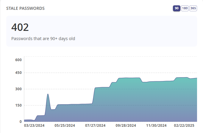 Veraltete Passwörter Widget